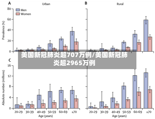 美国新冠肺炎超707万例/美国新冠肺炎超2965万例-第3张图片