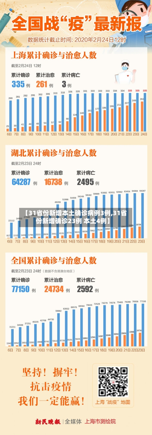 【31省份新增本土确诊病例3例,31省份新增确诊23例 本土4例】-第2张图片