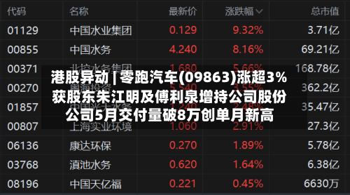 港股异动 | 零跑汽车(09863)涨超3% 获股东朱江明及傅利泉增持公司股份 公司5月交付量破8万创单月新高