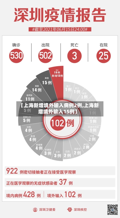 【上海新增境外输入病例2例,上海新增境外输入15例】