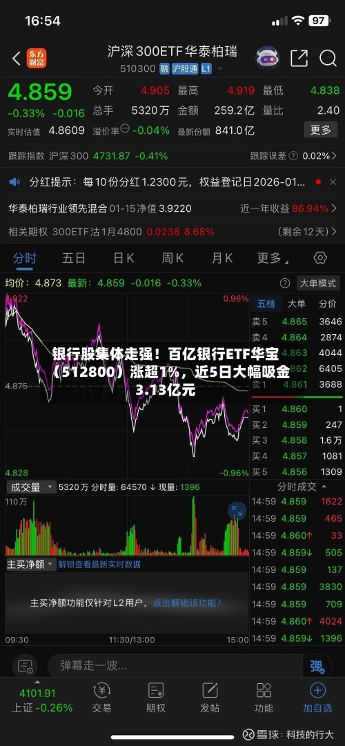 银行股集体走强！百亿银行ETF华宝（512800）涨超1%，近5日大幅吸金3.13亿元-第3张图片
