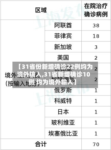【31省份新增确诊22例均为境外输入,31省新增确诊10例 均为境外输入】-第3张图片