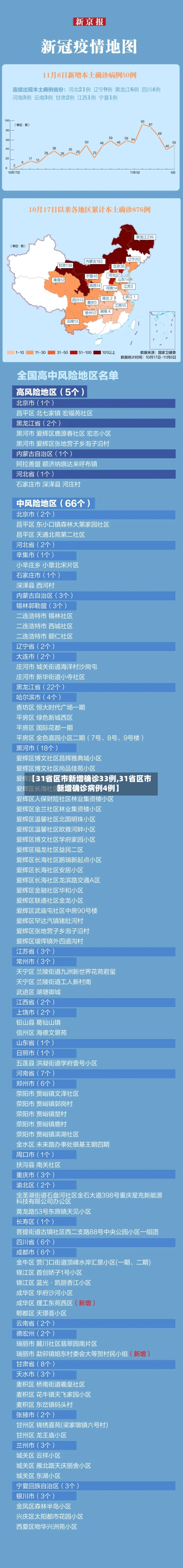 【31省区市新增确诊33例,31省区市新增确诊病例4例】-第2张图片
