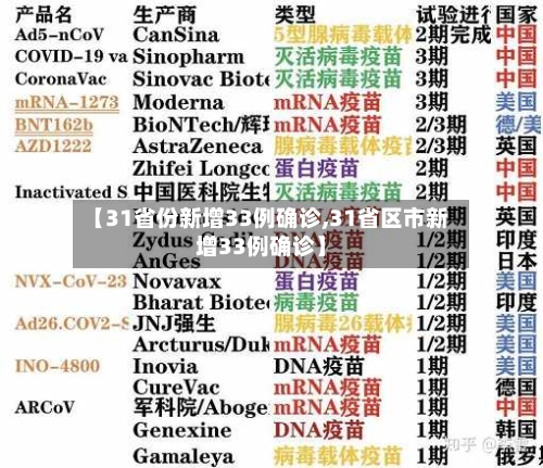 【31省份新增33例确诊,31省区市新增33例确诊】
