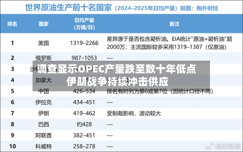 调查显示OPEC产量跌至数十年低点 伊朗战争持续冲击供应-第2张图片