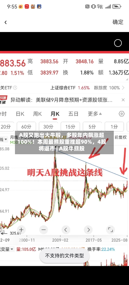 A股又跑出大牛股，多股年内飙涨超100%！本周最熊股重挫超90%	，4股将退市 | A股牛熊股-第2张图片