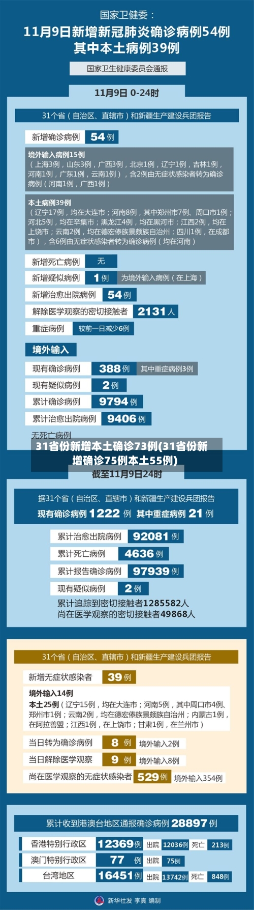 31省份新增本土确诊73例(31省份新增确诊75例本土55例)-第2张图片