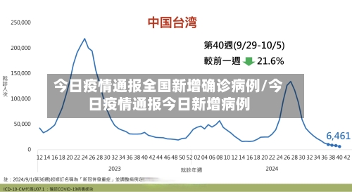 今日疫情通报全国新增确诊病例/今日疫情通报今日新增病例