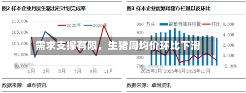 需求支撑有限，生猪周均价环比下滑-第2张图片