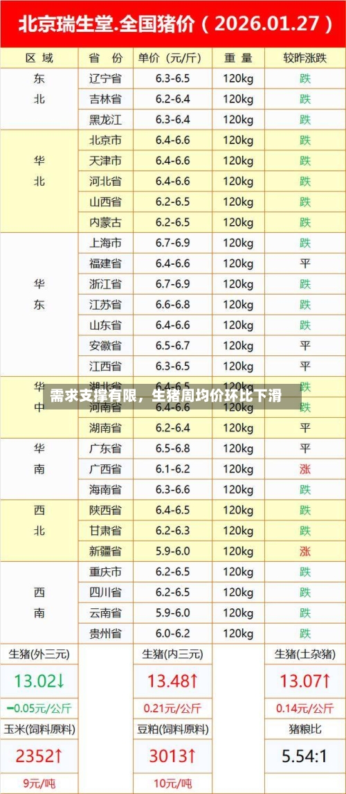 需求支撑有限，生猪周均价环比下滑